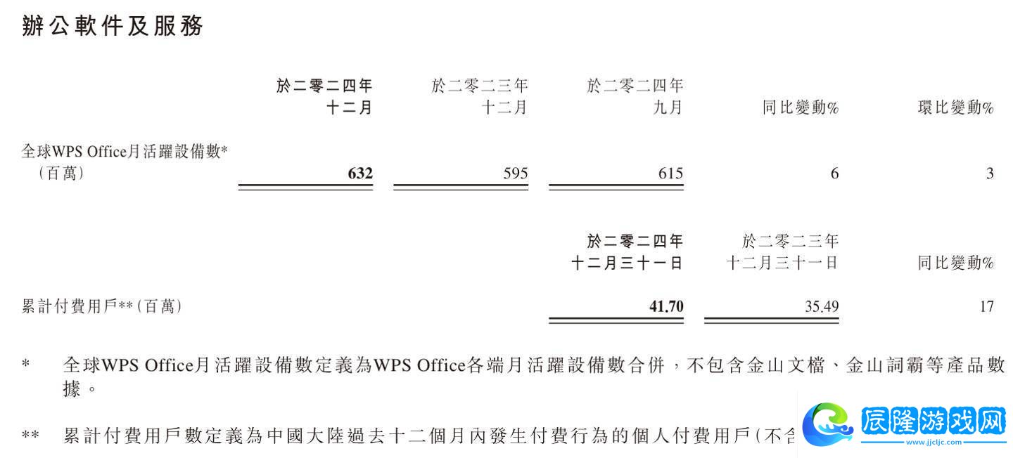 金山軟件2024年業(yè)績亮眼：營收破百億-歸母利潤大增221%！